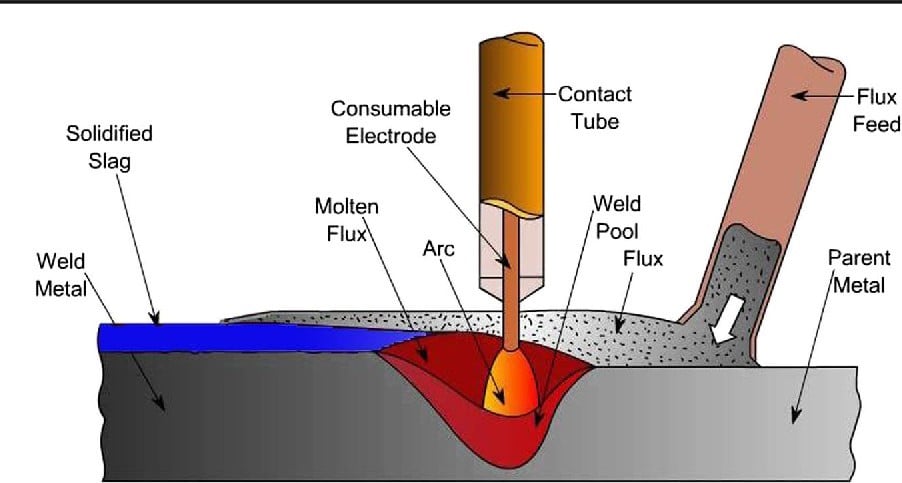sub-arc welding process